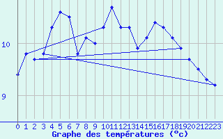 Courbe de tempratures pour Dunkeswell Aerodrome