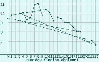 Courbe de l'humidex pour Reimegrend