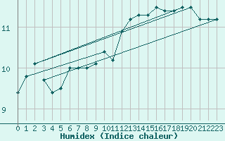 Courbe de l'humidex pour Cherbourg (50)