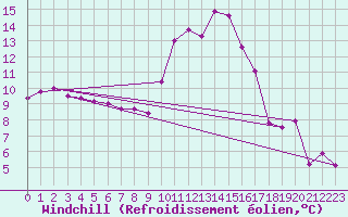 Courbe du refroidissement olien pour Ble - Binningen (Sw)