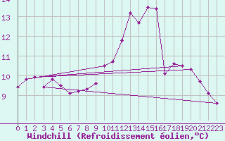 Courbe du refroidissement olien pour Herbault (41)
