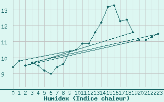 Courbe de l'humidex pour Lerwick