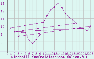Courbe du refroidissement olien pour Bremervoerde