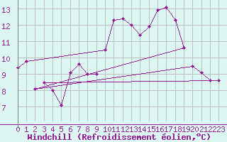 Courbe du refroidissement olien pour Schleiz