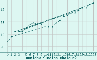 Courbe de l'humidex pour Mont-Aigoual (30)