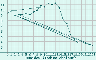 Courbe de l'humidex pour Klippeneck