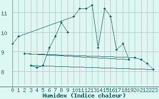 Courbe de l'humidex pour Tholey