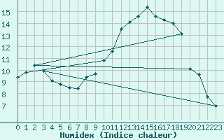 Courbe de l'humidex pour Lycksele