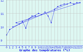Courbe de tempratures pour la bouée 62163