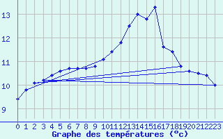 Courbe de tempratures pour Dolembreux (Be)