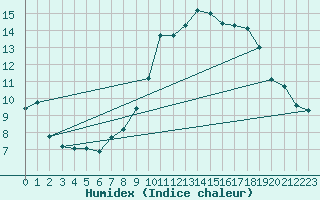 Courbe de l'humidex pour Jussy (02)