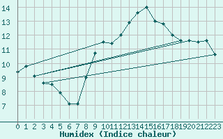 Courbe de l'humidex pour Puerto de San Isidro