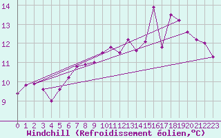 Courbe du refroidissement olien pour Spa - La Sauvenire (Be)