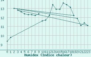 Courbe de l'humidex pour Verges (Esp)