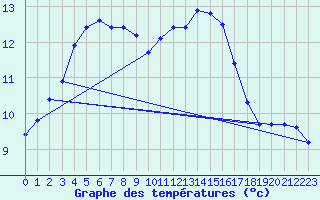 Courbe de tempratures pour Cernay (86)