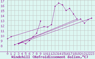 Courbe du refroidissement olien pour Cabo Busto