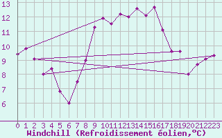 Courbe du refroidissement olien pour Cap Gris-Nez (62)