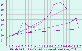 Courbe du refroidissement olien pour Lussat (23)