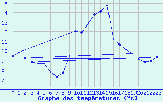 Courbe de tempratures pour Engins (38)