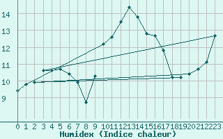 Courbe de l'humidex pour Saint-Brieuc (22)