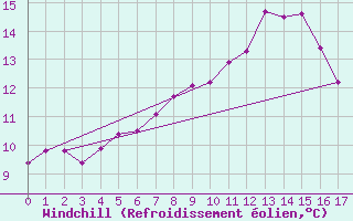 Courbe du refroidissement olien pour Westermarkelsdorf