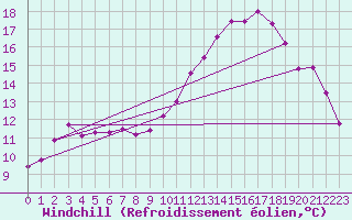 Courbe du refroidissement olien pour Ploudalmezeau (29)