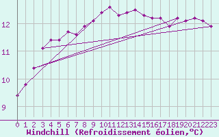 Courbe du refroidissement olien pour Tours (37)