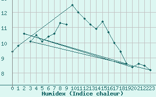 Courbe de l'humidex pour Baltasound