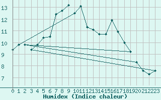 Courbe de l'humidex pour Wattisham