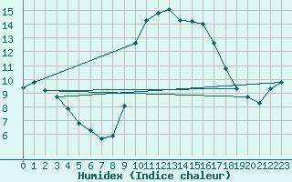 Courbe de l'humidex pour Als (30)