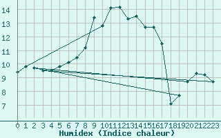 Courbe de l'humidex pour Joensuu Linnunlahti