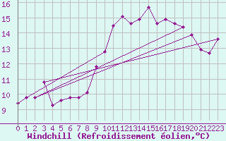Courbe du refroidissement olien pour Lons-le-Saunier (39)