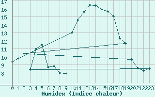 Courbe de l'humidex pour Rosis (34)