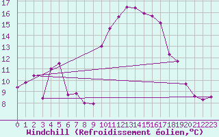 Courbe du refroidissement olien pour Rosis (34)