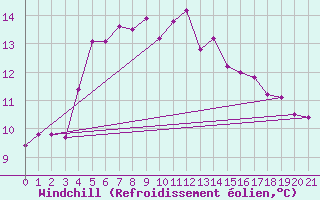 Courbe du refroidissement olien pour Sula