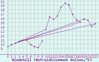 Courbe du refroidissement olien pour Aniane (34)