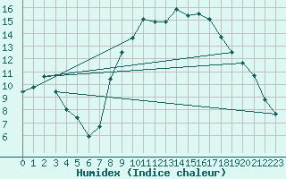 Courbe de l'humidex pour Calacuccia (2B)