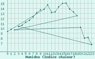 Courbe de l'humidex pour Liberec