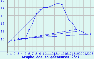 Courbe de tempratures pour Monte Scuro