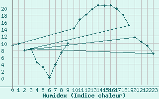 Courbe de l'humidex pour Saelices El Chico