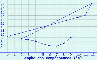 Courbe de tempratures pour Chamonix-Mont-Blanc (74)