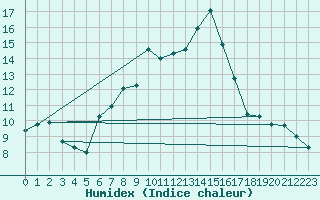 Courbe de l'humidex pour Langdon Bay