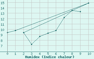 Courbe de l'humidex pour Buitrago