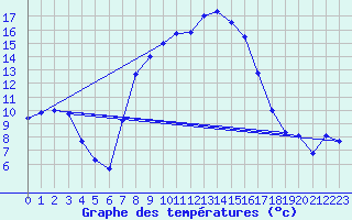 Courbe de tempratures pour Krumbach