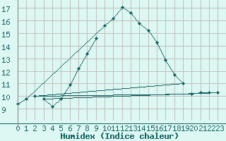 Courbe de l'humidex pour Lahr (All)