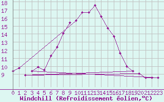 Courbe du refroidissement olien pour Chasseral (Sw)