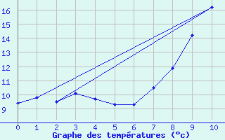 Courbe de tempratures pour Saint Cornier-des-Landes (61)