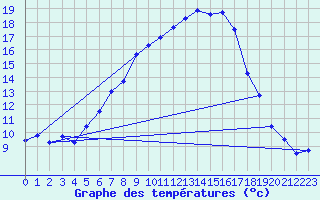 Courbe de tempratures pour Krumbach