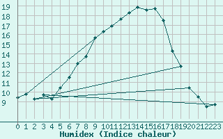 Courbe de l'humidex pour Krumbach