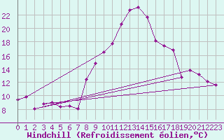 Courbe du refroidissement olien pour Embrun (05)